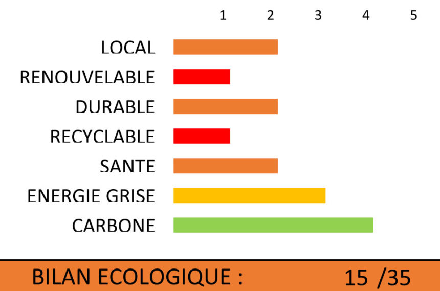 Quel isolant choisir pour ma maison ? - Bilan écologique des isolants