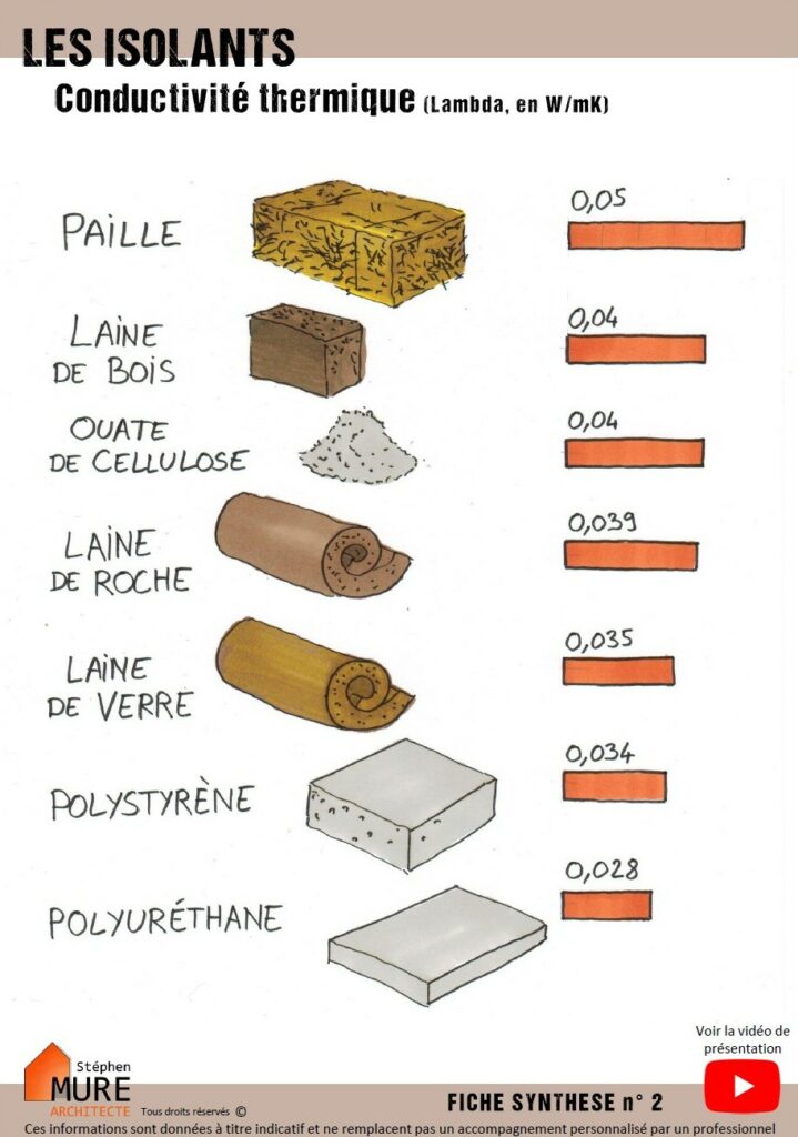Les isolants