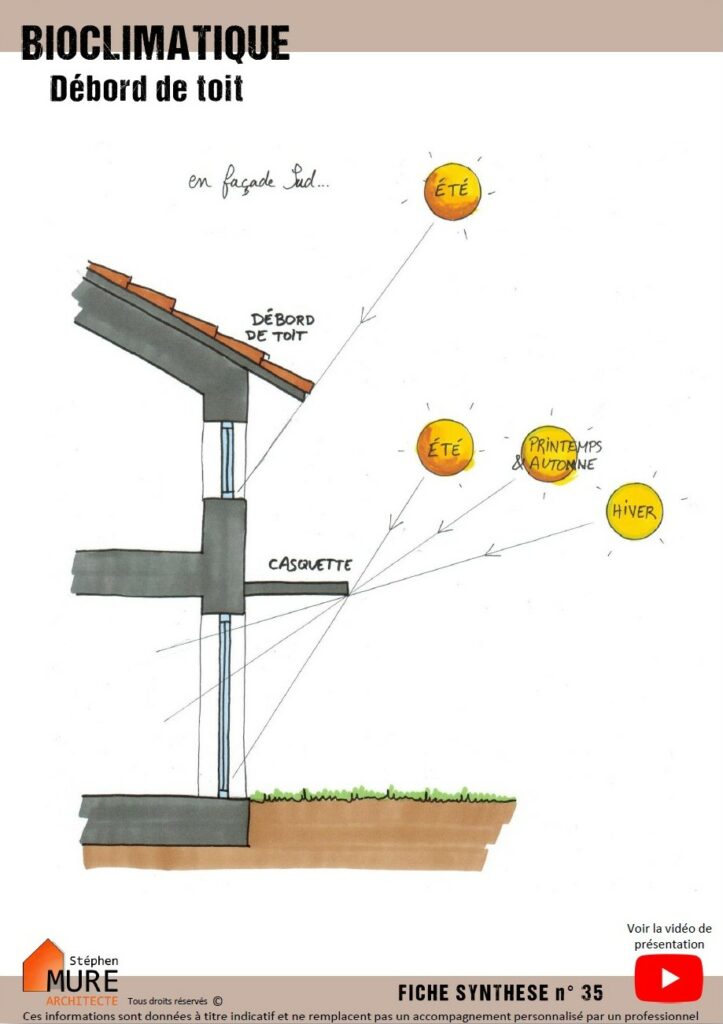 Bioclimatique & Confort d'été